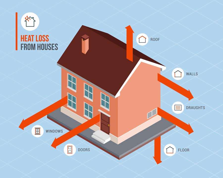 Heat Loss Calculation | Insulation Review And Testing